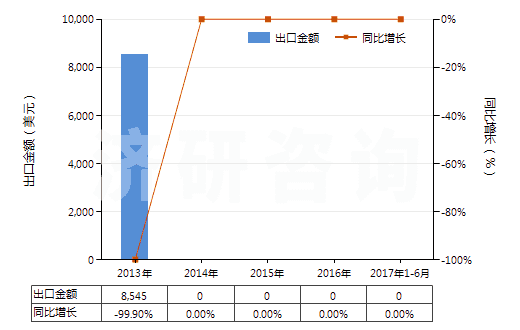 2013-2017年6月中國(guó)異丙基苯(HS29027000)出口總額及增速統(tǒng)計(jì)